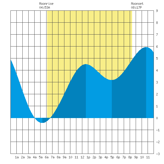 San Francisco Bar tide chart for Wednesday, July 27, 2022