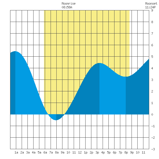 San Francisco Bar tide chart for Saturday, July 2, 2022