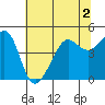 San Francisco Bar tide chart for Saturday, July 2, 2022
