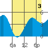 San Francisco Bar tide chart for Sunday, July 3, 2022