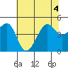 San Francisco Bar tide chart for Monday, July 4, 2022