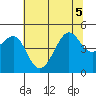 San Francisco Bar tide chart for Tuesday, July 5, 2022