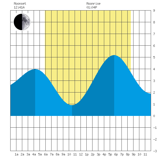 San Francisco Bar tide chart for Wednesday, July 6, 2022