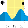 San Francisco Bar tide chart for Wednesday, July 6, 2022