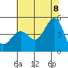 San Francisco Bar tide chart for Friday, July 8, 2022