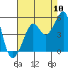 San Francisco Bar tide chart for Wednesday, August 10, 2022