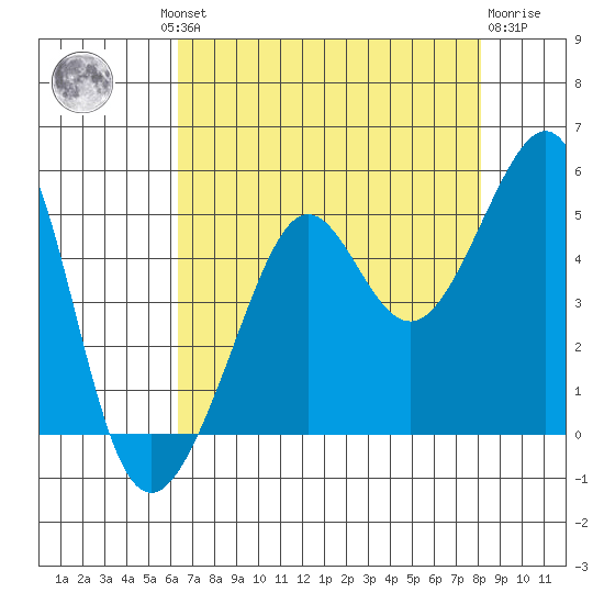 San Francisco Bar tide chart for Thursday, August 11, 2022