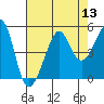 San Francisco Bar tide chart for Saturday, August 13, 2022