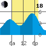 San Francisco Bar tide chart for Thursday, August 18, 2022