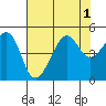 San Francisco Bar tide chart for Monday, August 1, 2022