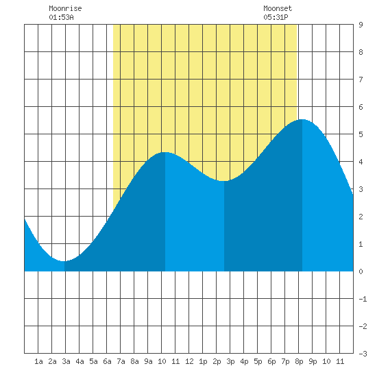 San Francisco Bar tide chart for Monday, August 22, 2022