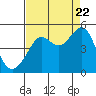 San Francisco Bar tide chart for Monday, August 22, 2022