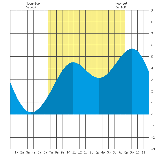 San Francisco Bar tide chart for Tuesday, August 23, 2022