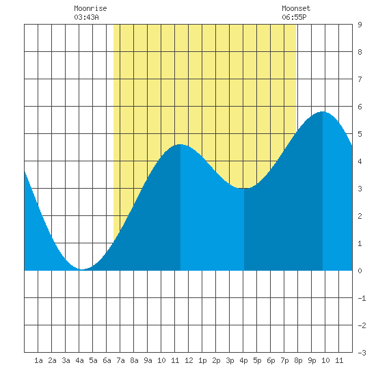 San Francisco Bar tide chart for Wednesday, August 24, 2022