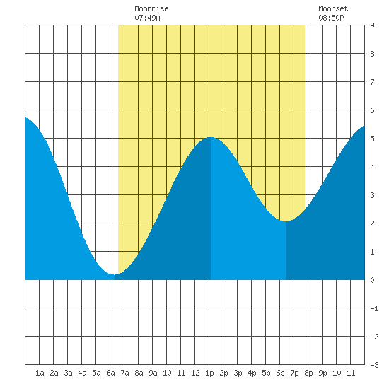 San Francisco Bar tide chart for Sunday, August 28, 2022
