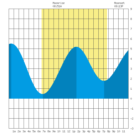 San Francisco Bar tide chart for Monday, August 29, 2022
