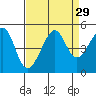San Francisco Bar tide chart for Monday, August 29, 2022