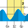 San Francisco Bar tide chart for Tuesday, August 2, 2022