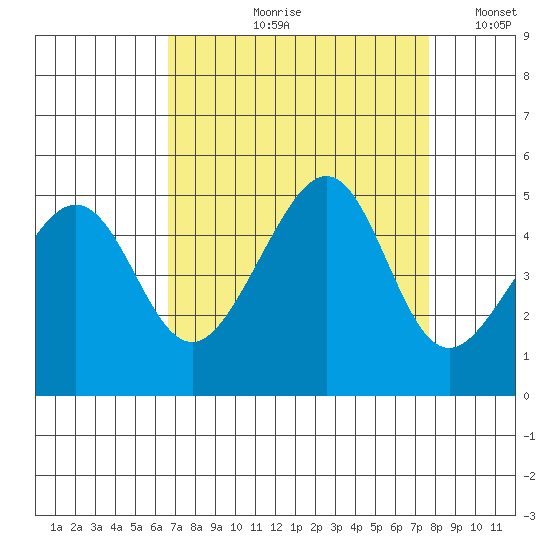 San Francisco Bar tide chart for Wednesday, August 31, 2022
