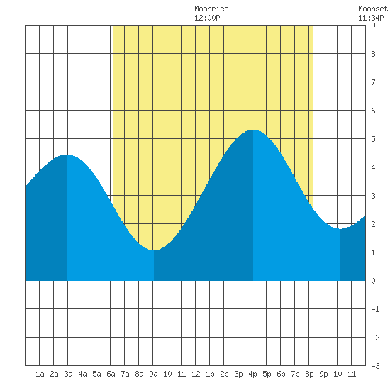San Francisco Bar tide chart for Wednesday, August 3, 2022