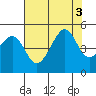 San Francisco Bar tide chart for Wednesday, August 3, 2022