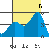 San Francisco Bar tide chart for Saturday, August 6, 2022