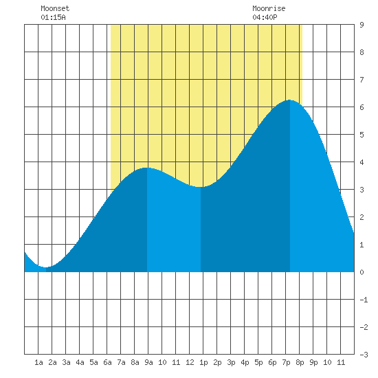 San Francisco Bar tide chart for Sunday, August 7, 2022