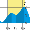San Francisco Bar tide chart for Sunday, August 7, 2022