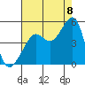 San Francisco Bar tide chart for Monday, August 8, 2022