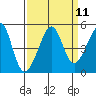 San Francisco Bar tide chart for Sunday, September 11, 2022