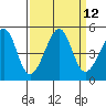 San Francisco Bar tide chart for Monday, September 12, 2022