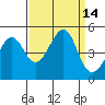 San Francisco Bar tide chart for Wednesday, September 14, 2022