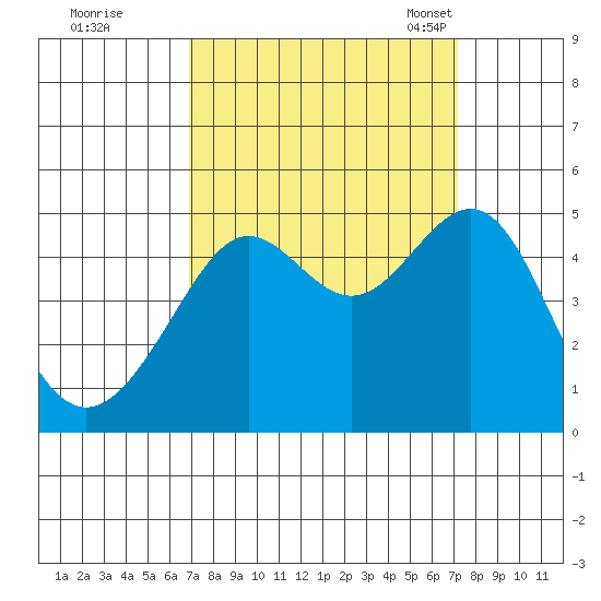 San Francisco Bar tide chart for Tuesday, September 20, 2022