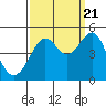 San Francisco Bar tide chart for Wednesday, September 21, 2022
