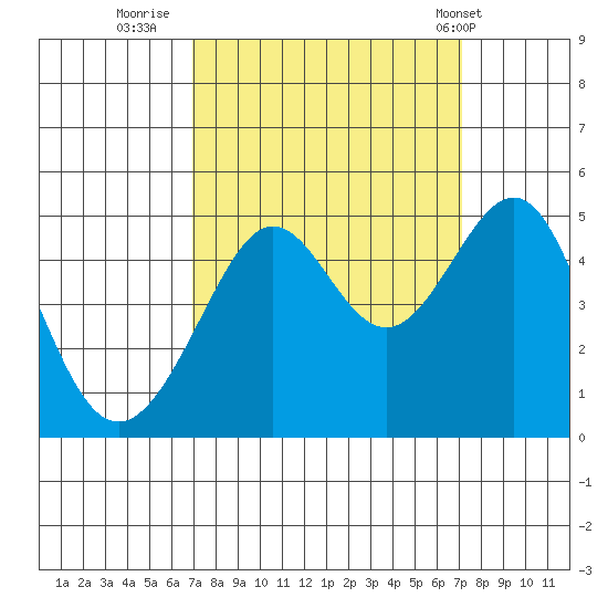 San Francisco Bar tide chart for Thursday, September 22, 2022