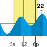 San Francisco Bar tide chart for Thursday, September 22, 2022