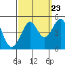 San Francisco Bar tide chart for Friday, September 23, 2022