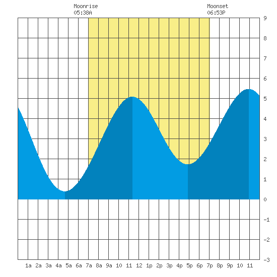 San Francisco Bar tide chart for Saturday, September 24, 2022
