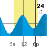 San Francisco Bar tide chart for Saturday, September 24, 2022