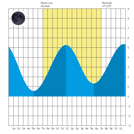 San Francisco Bar tide chart for Sunday, September 25, 2022
