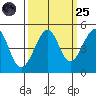 San Francisco Bar tide chart for Sunday, September 25, 2022