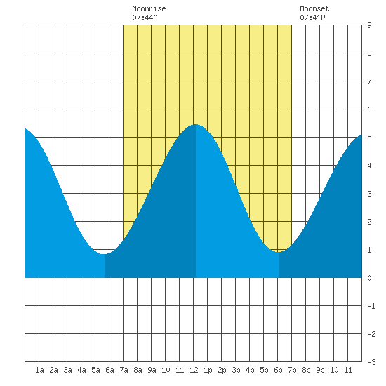 San Francisco Bar tide chart for Monday, September 26, 2022