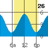 San Francisco Bar tide chart for Monday, September 26, 2022