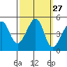 San Francisco Bar tide chart for Tuesday, September 27, 2022