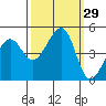 San Francisco Bar tide chart for Thursday, September 29, 2022