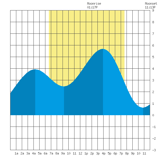 San Francisco Bar tide chart for Friday, September 2, 2022