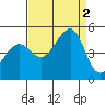 San Francisco Bar tide chart for Friday, September 2, 2022