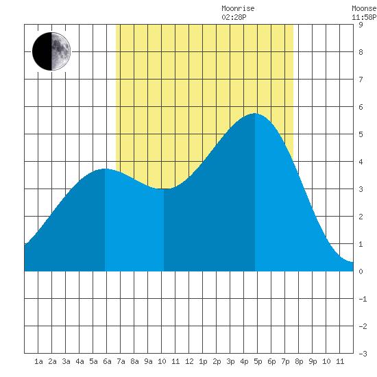 San Francisco Bar tide chart for Saturday, September 3, 2022