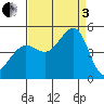 San Francisco Bar tide chart for Saturday, September 3, 2022