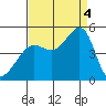 San Francisco Bar tide chart for Sunday, September 4, 2022